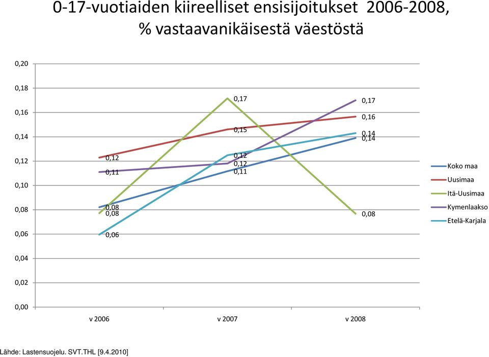 0,12 0,12 0,12 0,11 0,11 0,08 0,08 0,08 0,06 Koko maa Uusimaa Itä-Uusimaa