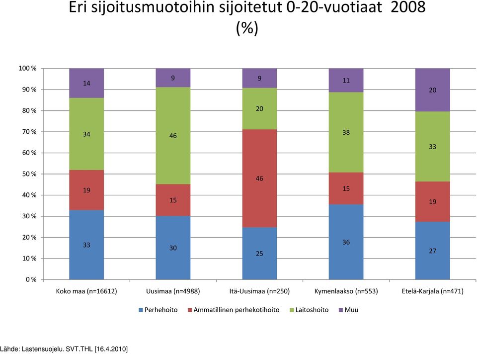 (n=16612) Uusimaa (n=4988) Itä-Uusimaa (n=250) Kymenlaakso (n=553) Etelä-Karjala (n=471)