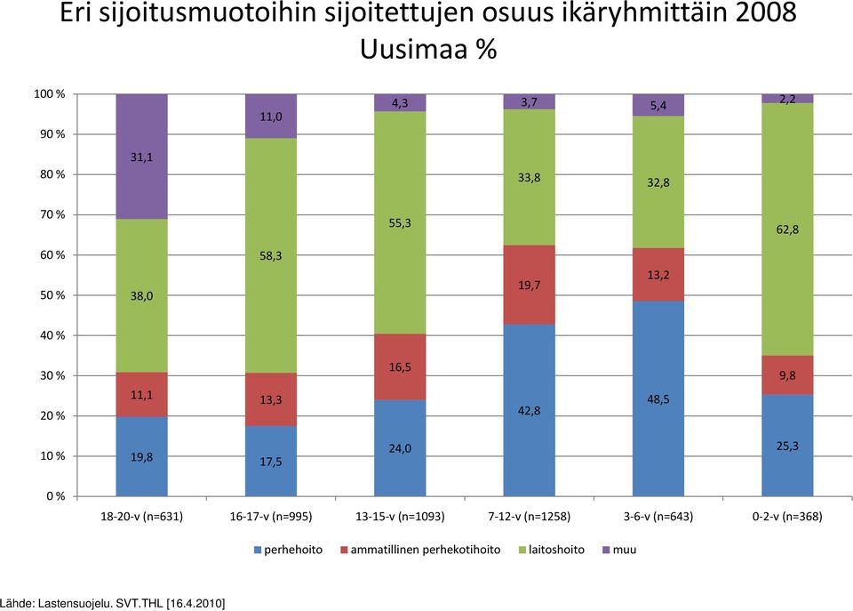 % 19,8 17,5 24,0 25,3 0 % 18-20-v (n=631) 16-17-v (n=995) 13-15-v (n=1093) 7-12-v (n=1258) 3-6-v (n=643)