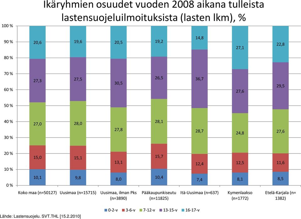 12,5 11,6 0 % 10,1 9,8 8,0 10,4 7,4 8,1 8,5 Koko maa (n=50127) Uusimaa (n=15715) Uusimaa, ilman Pks (n=3890) Pääkaupunkiseutu (n=11825)