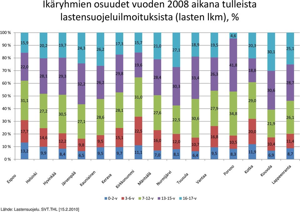 40 % 30 % 27,2 30,5 27,1 28,6 28,1 27,6 22,5 30,6 27,9 34,8 21,9 26,1 20 % 10 % 0 % 17,7 13,2 14,6 12,2 9,8 9,9 8,4 6,5 22,5 9,5 15,1 9,5 9,7