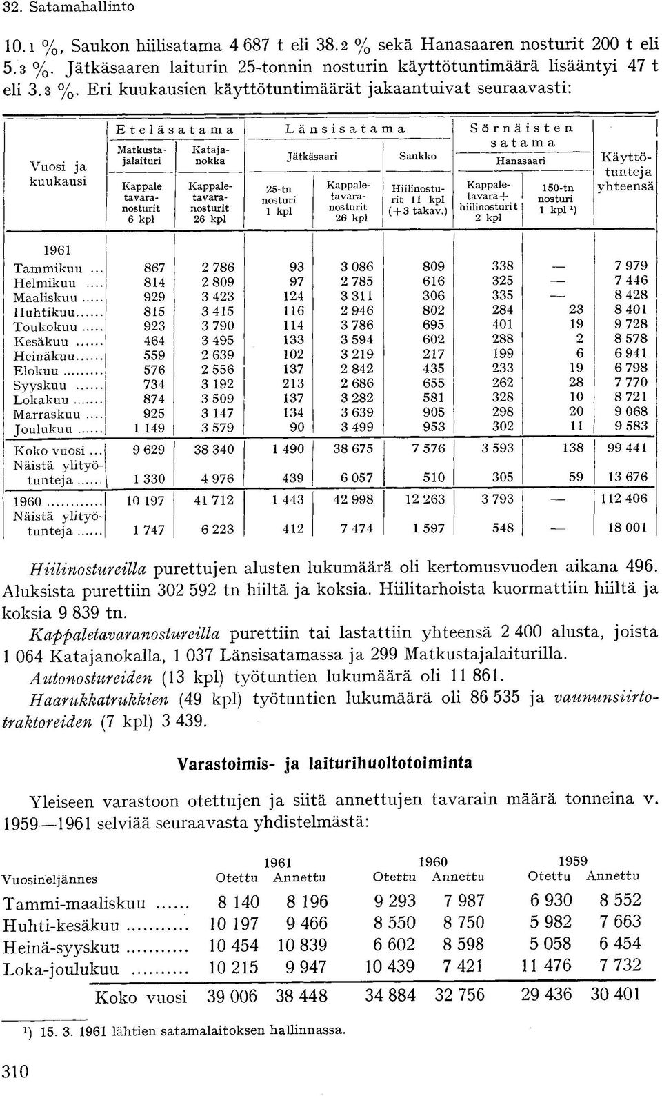 Eri kuukausien käyttötuntimäärät jakaantuivat seuraavasti: Vuosi ja kuukausi Eteläsatama Länsisatama Sörnäisten satama Matkustajalaiturnokka Kataja- Jätkäsaari Saukko Hanasaari Kappale tavaranosturit