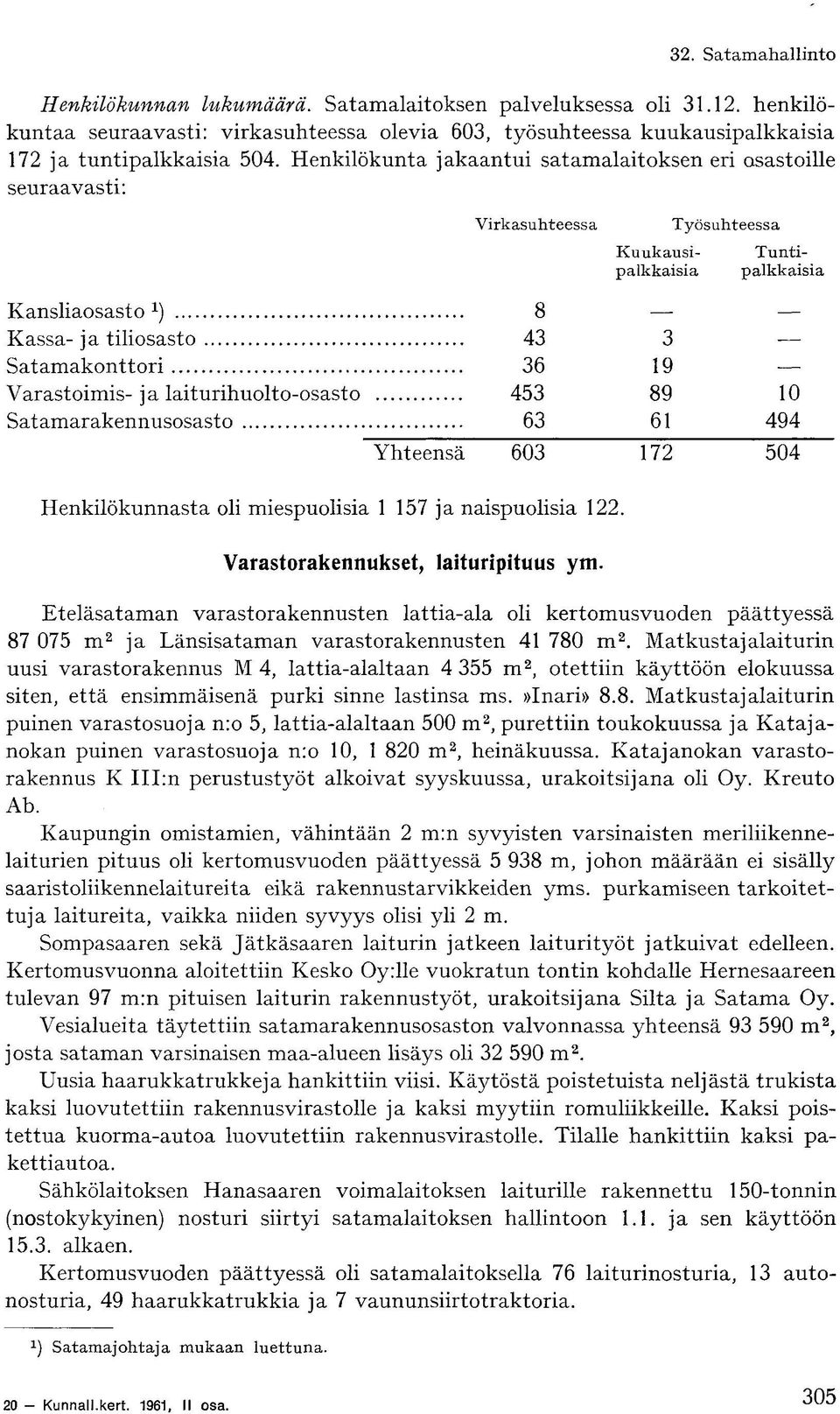 Varastoimis- ja laiturihuolto-osasto 453 89 10 Satamarakennusosasto 63 61 494 Yhteensä 603 172 504 Henkilökunnasta oli miespuolisia 1 157 ja naispuolisia 122. Varastorakennukset, laituripituus ym.