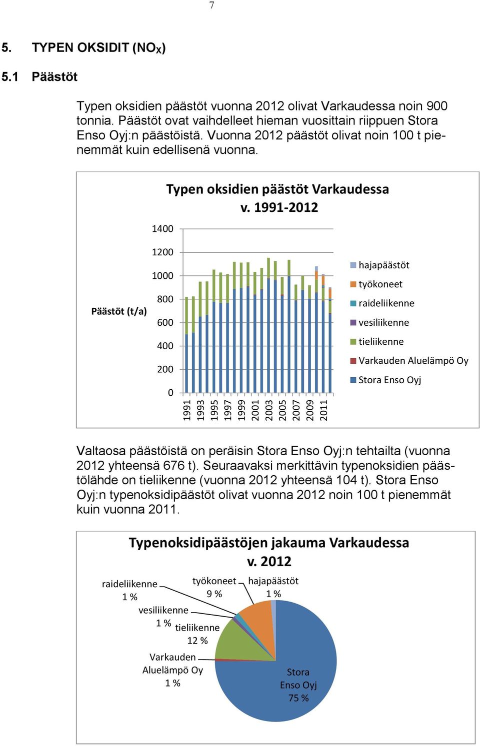 1991-2012 Päästöt (t/a) 1200 1000 800 600 400 200 0 hajapäästöt työkoneet raideliikenne vesiliikenne tieliikenne Varkauden Aluelämpö Oy Stora Enso Oyj Valtaosa päästöistä on peräisin Stora Enso Oyj:n