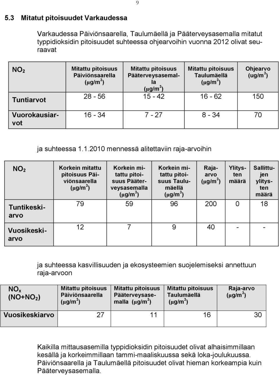 16-34 7-27 8-34 70 ja suhteessa 1.1.2010 mennessä alitettaviin raja-arvoihin NO 2 Tuntikeskiarvo Vuosikeskiarvo Korkein mitattu pitoisuus Päiviönsaarella (μg/m 3 ) Korkein mitattu pitoisuus