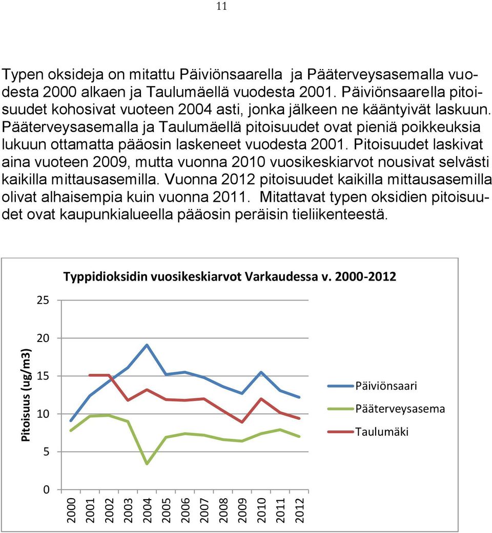 Pääterveysasemalla ja Taulumäellä pitoisuudet ovat pieniä poikkeuksia lukuun ottamatta pääosin laskeneet vuodesta 2001.