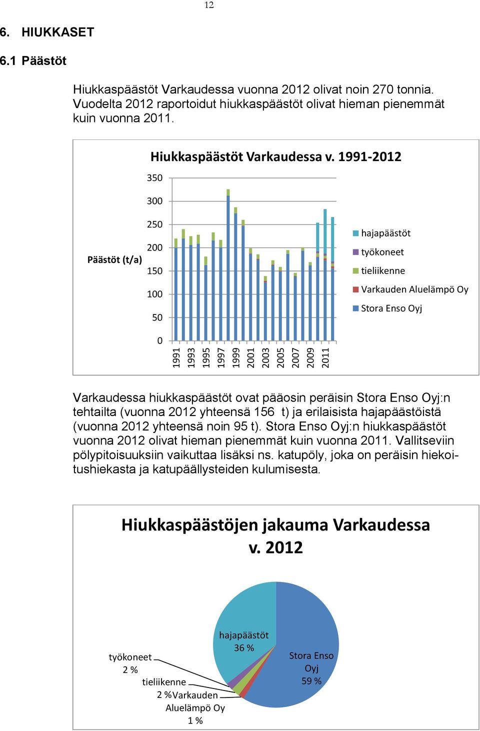 1991-2012 350 300 Päästöt (t/a) 250 200 150 100 50 0 hajapäästöt työkoneet tieliikenne Varkauden Aluelämpö Oy Stora Enso Oyj Varkaudessa hiukkaspäästöt ovat pääosin peräisin Stora Enso Oyj:n