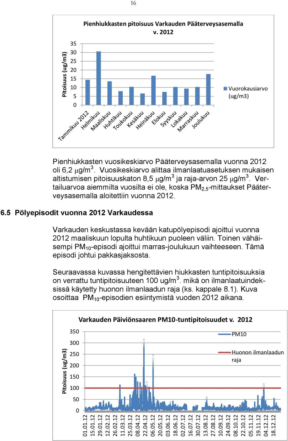 2012 Vuorokausiarvo (ug/m3) Pienhiukkasten vuosikeskiarvo Pääterveysasemalla vuonna 2012 oli 6,2 μg/m 3.