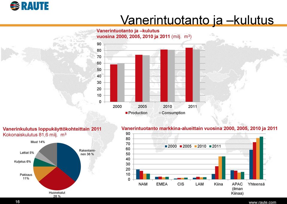 Kokonaiskulutus 81,6 milj.