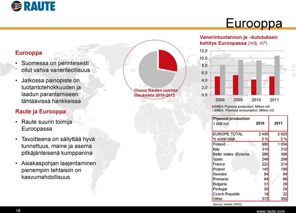 tilauksista 2010-2012 Eurooppa Vanerintuotannon ja kulutuksen kehitys Euroopassa (milj.