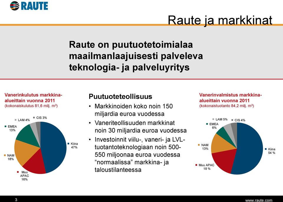 m 3 ) EMEA 13% LAM 4% CIS 3% Puutuoteteollisuus Markkinoiden koko noin 150 miljardia euroa vuodessa Vaneriteollisuuden markkinat noin 30 miljardia euroa vuodessa