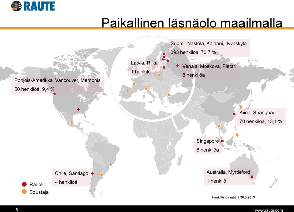 Moskova, Pietari 8 henkilöä Kiina, Shanghai 70 henkilöä, 13,1 % Singapore 6 henkilöä Raute