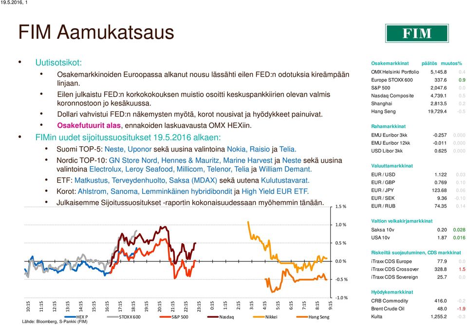 Dollari vahvistui FED:n näkemysten myötä, korot nousivat ja hyödykkeet painuivat. Osakefutuurit alas, ennakoiden laskuavausta OMX HEXiin. FIMin uudet sijoitussuositukset 19.5.