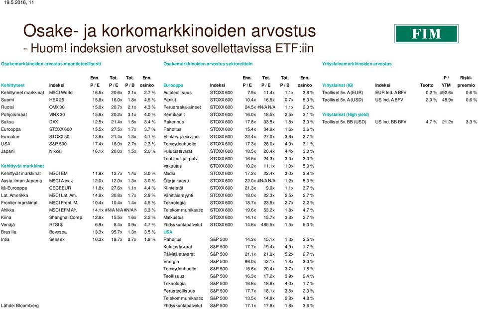 Tot. Tot. Enn. Enn. Tot. Tot. Enn. P / Riski- Kehittyneet Indeksi P / E P / E P / B osinko Eurooppa Indeksi P / E P / E P / B osinko Yrityslainat (IG) Indeksi Tuotto YTM preemio Kehittyneet markkinat MSCI World 16.