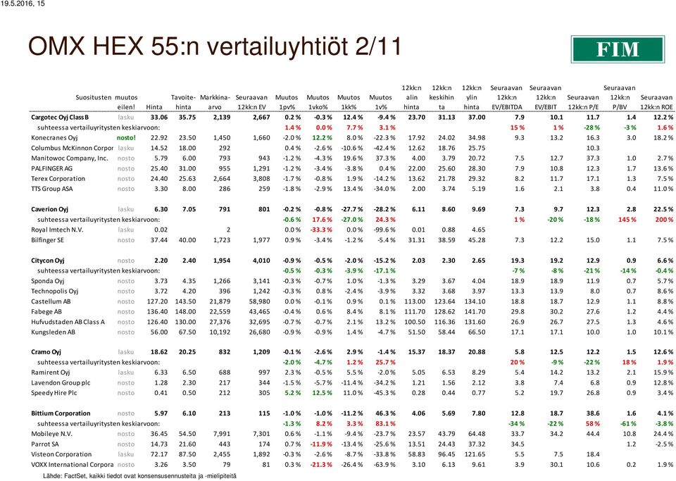 9 10.1 11.7 1.4 12.2 % suhteessa vertailuyritysten keskiarvoon: 1.4 % 0.0 % 7.7 % 3.1 % 15 % 1 % -28 % -3 % 1.6 % Konecranes Oyj nosto! 22.92 23.50 1,450 1,660-2.0 % 12.2 % 8.0 % -22.3 % 17.92 24.