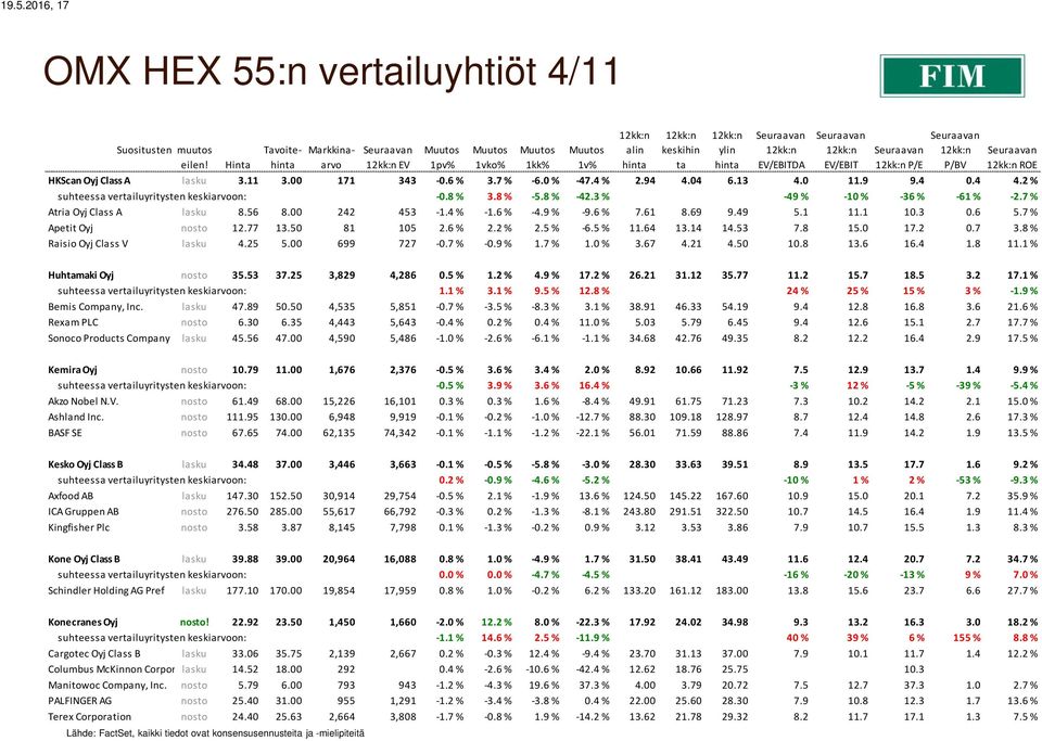 7 % Atria Oyj Class A lasku 8.56 8.00 242 453-1.4 % -1.6 % -4.9 % -9.6 % 7.61 8.69 9.49 5.1 11.1 10.3 0.6 5.7 % Apetit Oyj nosto 12.77 13.50 81 105 2.6 % 2.2 % 2.5 % -6.5 % 11.64 13.14 14.53 7.8 15.