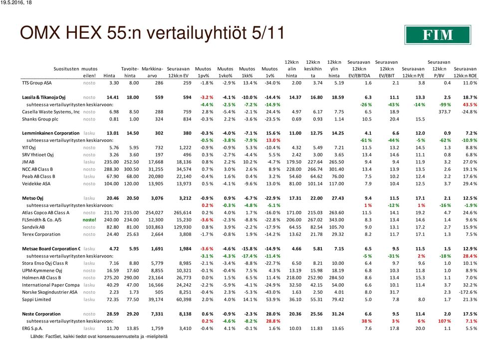 7 % suhteessa vertailuyritysten keskiarvoon: -4.4 % -2.5 % -7.2 % -14.9 % -26 % -43 % -14 % -99 % 43.5 % Casella Waste Systems, Inc. Class nosto A 6.98 8.50 288 759 2.8 % -5.4 % -2.1 % 24.4 % 4.97 6.