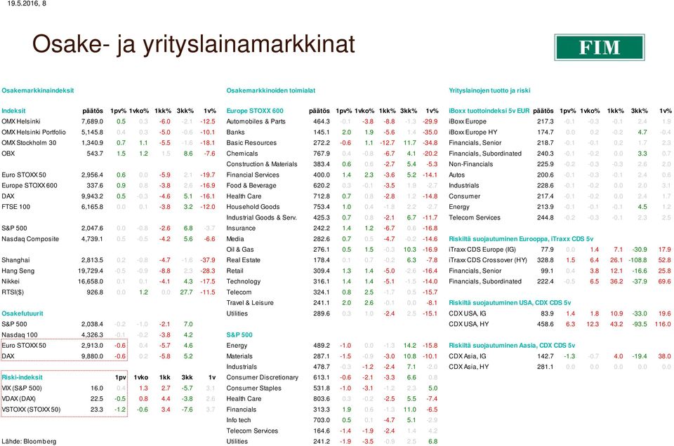 4 1.9 OMX Helsinki Portfolio 5,145.8 0.4 0.3-5.0-0.6-10.1 Banks 145.1 2.0 1.9-5.6 1.4-35.0 iboxx Europe HY 174.7 0.0 0.2-0.2 4.7-0.4 OMX Stockholm 30 1,340.9 0.7 1.1-5.5-1.6-18.1 Basic Resources 272.