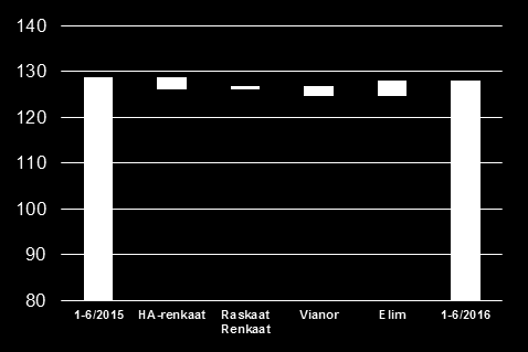 Liiketoimintayksiköt 1 6/2016 Kannattavuus säilyi hyvällä tasolla Henkilöautonrenkaat Liikevaihto: 432,6 M ; -3,6 % EBIT: 127,0 M ; -2,1 % EBIT-%: 29,4 % (28,9 %) Liikevaihto 613,3 M 3 EBIT 128,0 M