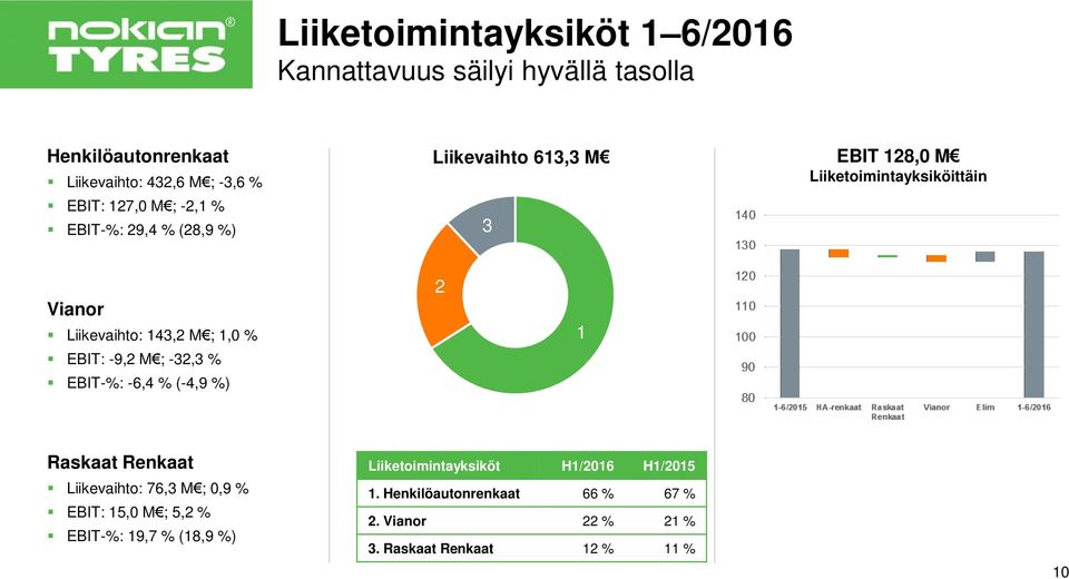 EBIT: -9,2 M ; -32,3 % EBIT-%: -6,4 % (-4,9 %) 2 1 Raskaat Renkaat Liikevaihto: 76,3 M ; 0,9 % EBIT: 15,0 M ; 5,2 % EBIT-%: 19,7 %