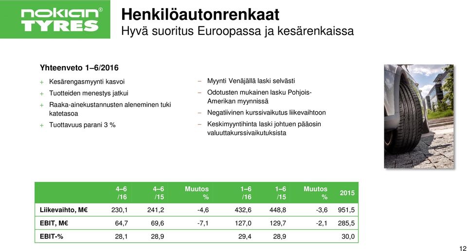 myynnissä Negatiivinen kurssivaikutus liikevaihtoon Keskimyyntihinta laski johtuen pääosin valuuttakurssivaikutuksista 4 6 /16 4 6 /15 Muutos % 1 6