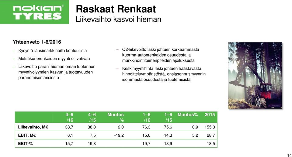 markkinointitoimenpiteiden ajoituksesta Keskimyyntihinta laski johtuen haastavasta hinnoitteluympäristöstä, ensiasennusmyynnin isommasta osuudesta ja tuotemixistä 4