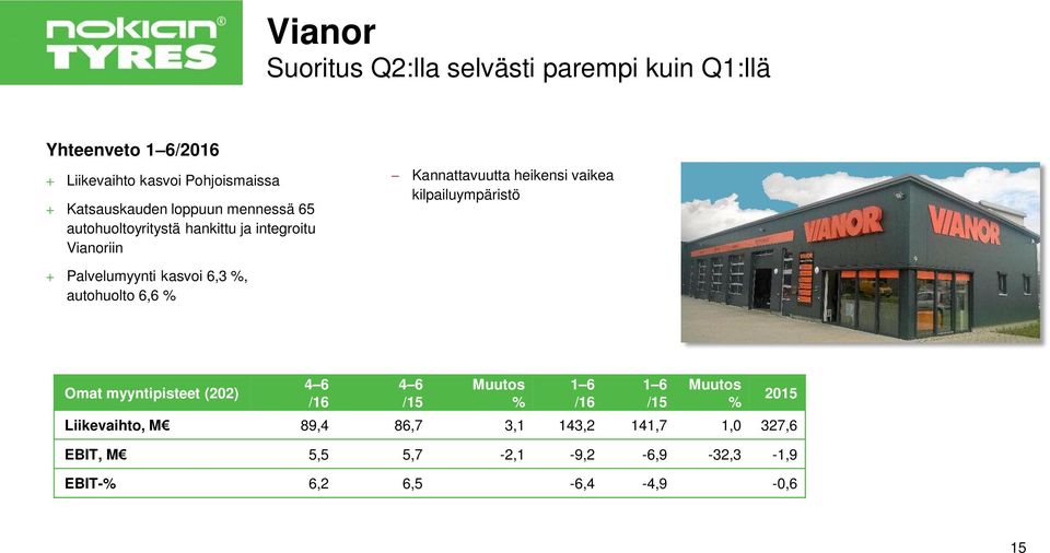 autohuolto 6,6 % Kannattavuutta heikensi vaikea kilpailuympäristö Omat myyntipisteet (202) 4 6 /16 4 6 /15 Muutos % 1 6