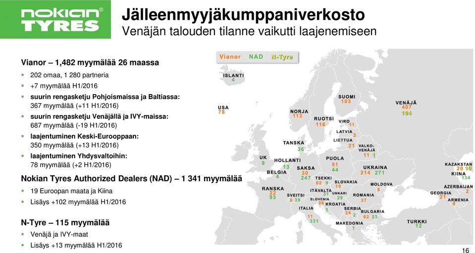 H1/2016) laajentuminen Keski-Eurooppaan: 350 myymälää (+13 H1/2016) laajentuminen Yhdysvaltoihin: 78 myymälää (+2 H1/2016) Nokian Tyres Authorized