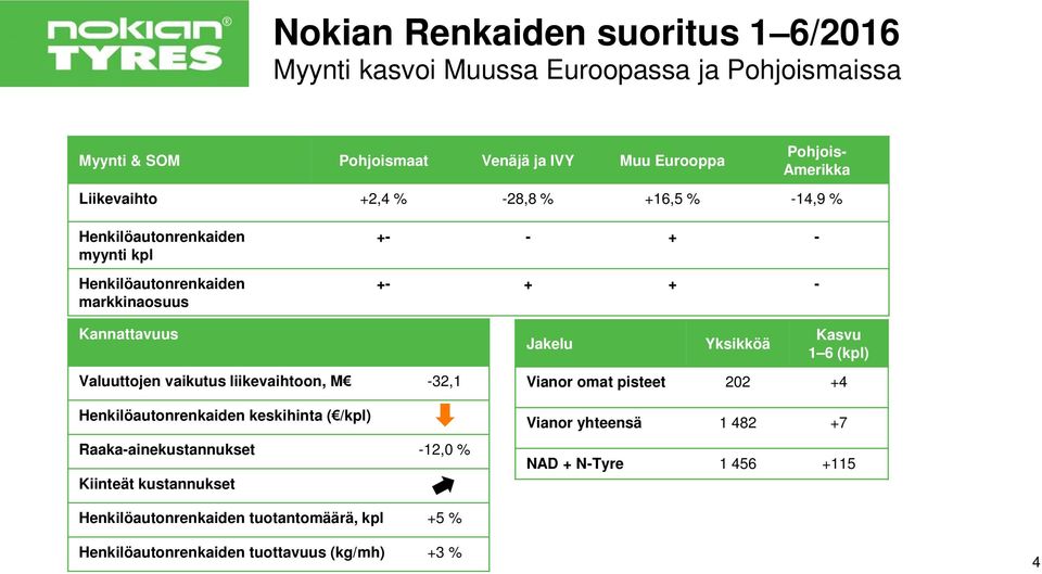 vaikutus liikevaihtoon, M -32,1 Henkilöautonrenkaiden keskihinta ( /kpl) Raaka-ainekustannukset -12,0 % Kiinteät kustannukset Jakelu Yksikköä Kasvu 1 6 (kpl)