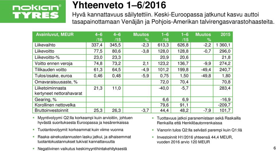 20,9 20,6 21,8 Voitto ennen veroja 74,8 73,2 2,1 123,2 136,7-9,9 274,2 Tilikauden voitto 61,3 64,5-4,9 101,2 199,8-49,4 240,7 Tulos/osake, euroa 0,46 0,48-5,9 0,75 1,50-49,8 1,80 Omavaraisuusaste, %