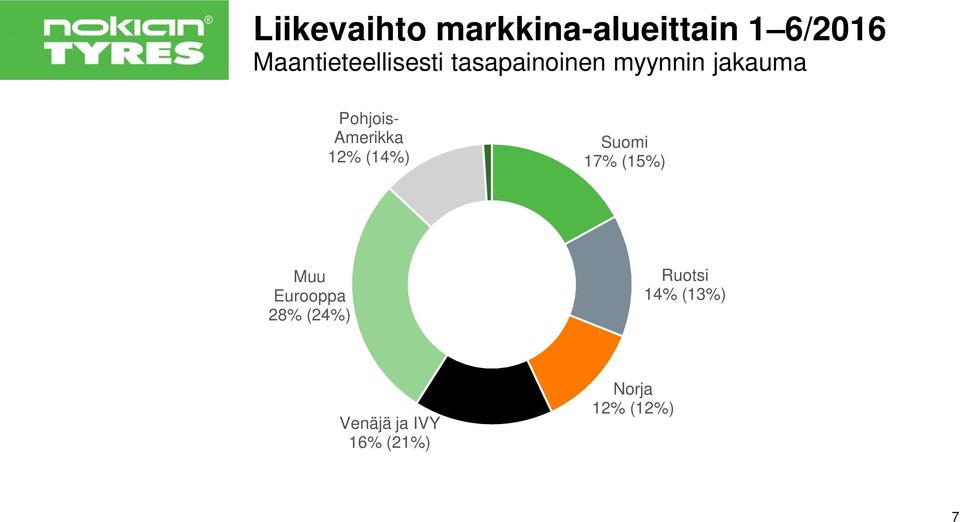 Pohjois- Amerikka 12% (14%) Suomi 17% (15%) Muu