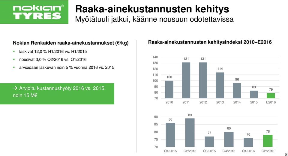 Q1/2016 arvioidaan laskevan noin 5 % vuonna 2016 vs. 2015 Arvioitu kustannushyöty 2016 vs.