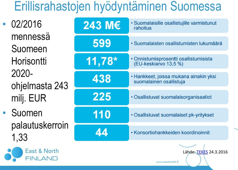 Horisontti 2020- ohjelmasta 243 milj.