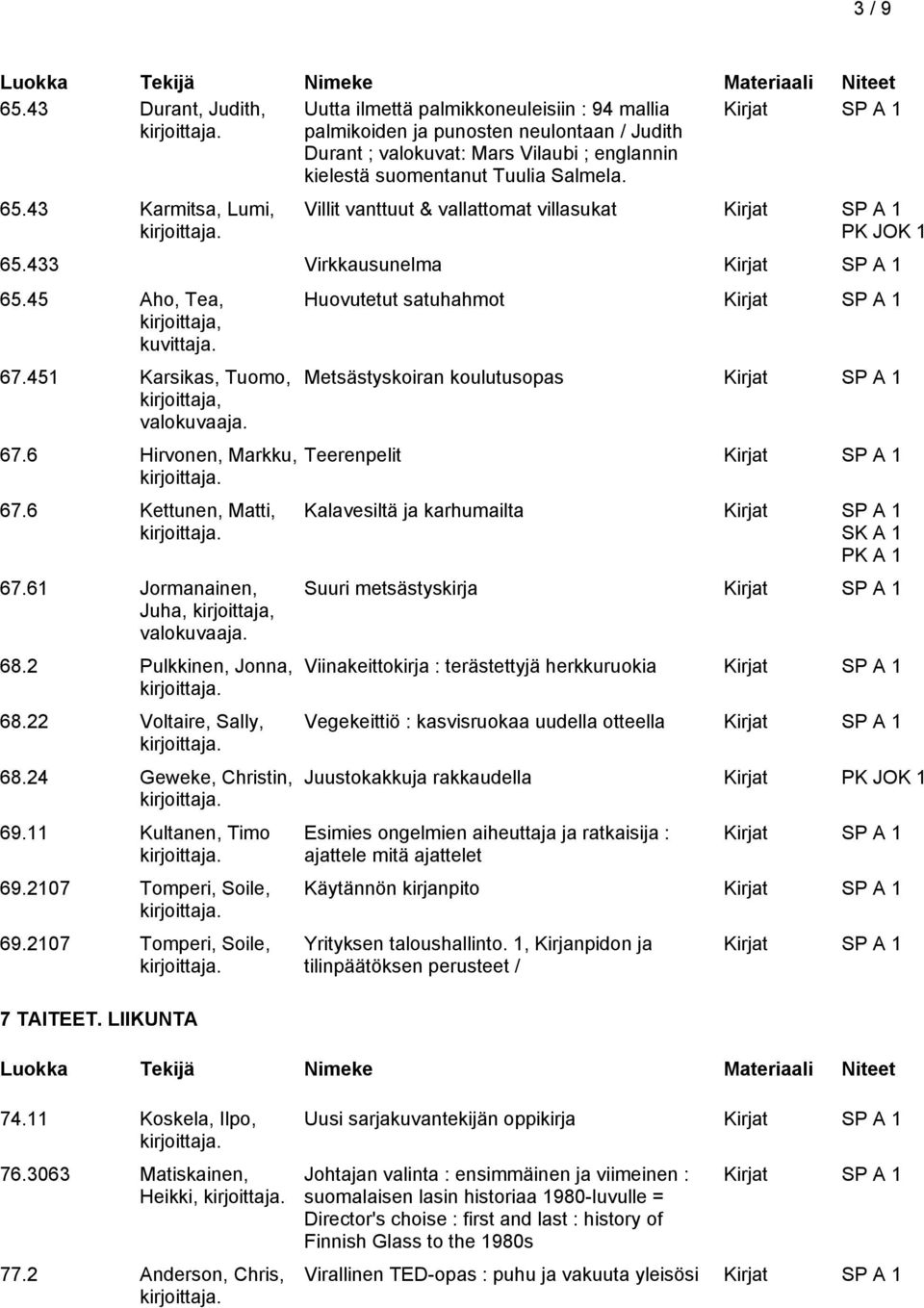 61 Jormanainen, Juha,, 68.2 Pulkkinen, Jonna, 68.22 Voltaire, Sally, 68.24 Geweke, Christin, 69.11 Kultanen, Timo 69.2107 Tomperi, Soile, 69.2107 Tomperi, Soile, 7 TAITEET.