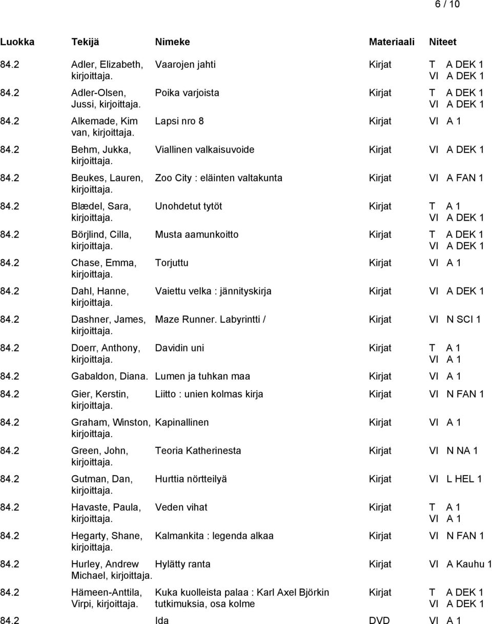 2 Doerr, Anthony, Vaarojen jahti Kirjat T A DEK 1 Poika varjoista Kirjat T A DEK 1 Lapsi nro 8 Kirjat Viallinen valkaisuvoide Kirjat Zoo City : eläinten valtakunta Kirjat VI A FAN 1 Unohdetut tytöt