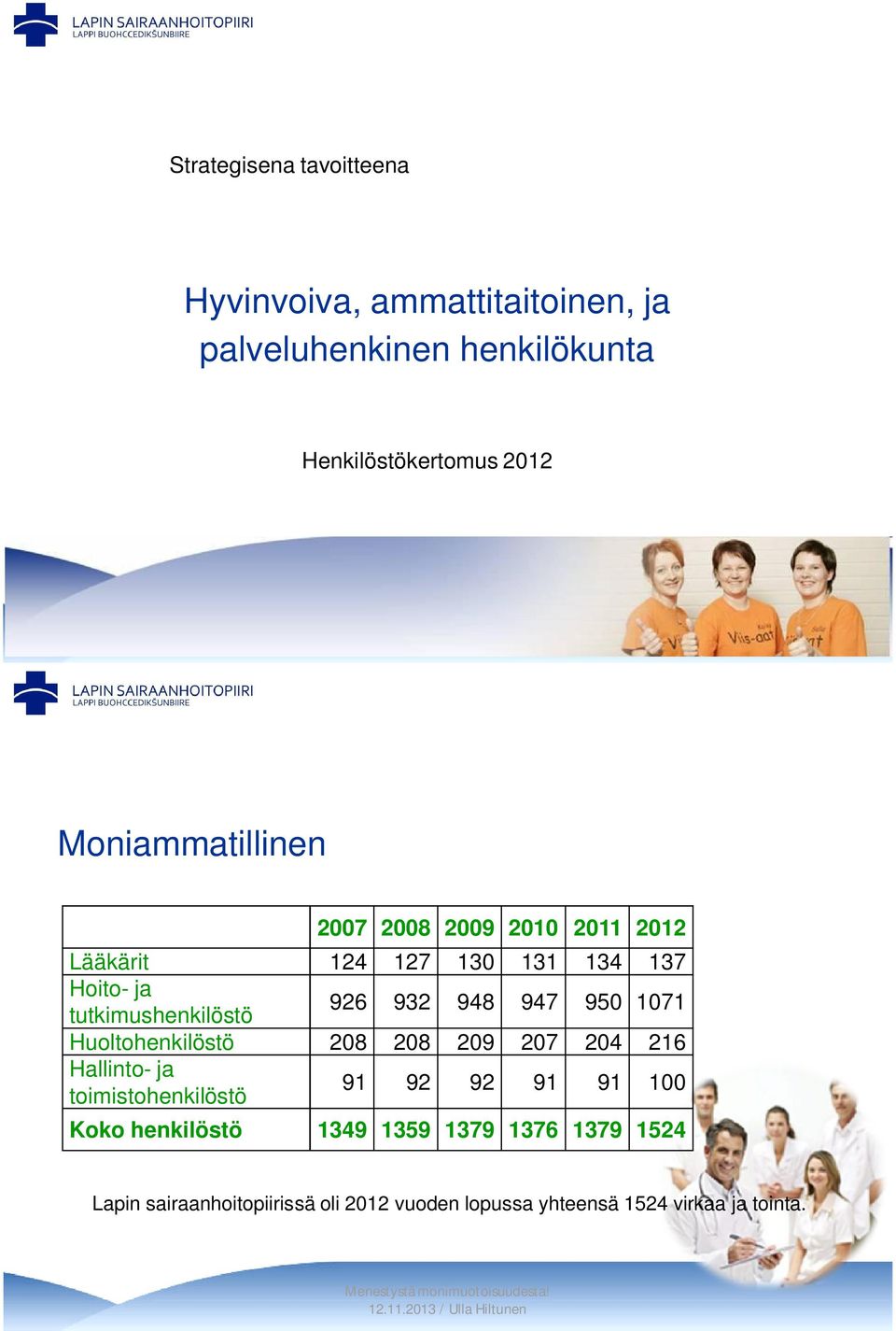 948 947 950 1071 Huoltohenkilöstö 208 208 209 207 204 216 Hallinto- ja toimistohenkilöstö 91 92 92 91 91 100 Koko