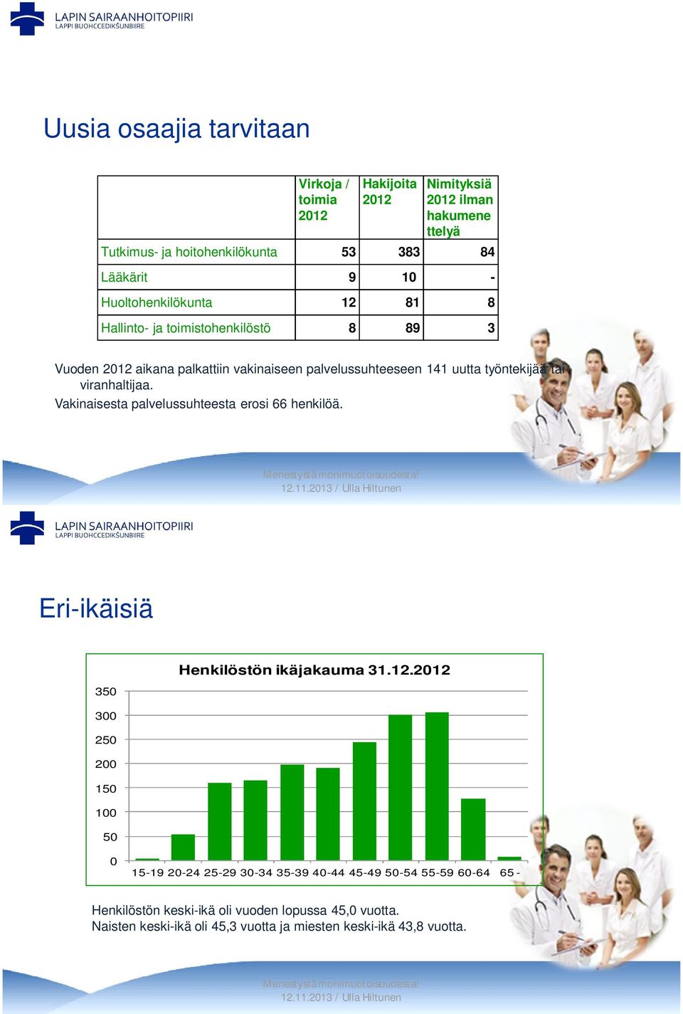 viranhaltijaa. Vakinaisesta palvelussuhteesta erosi 66 henkilöä. Eri-ikäisiä 350 300 250 200 150 100 50 Henkilöstön ikäjakauma 31.12.