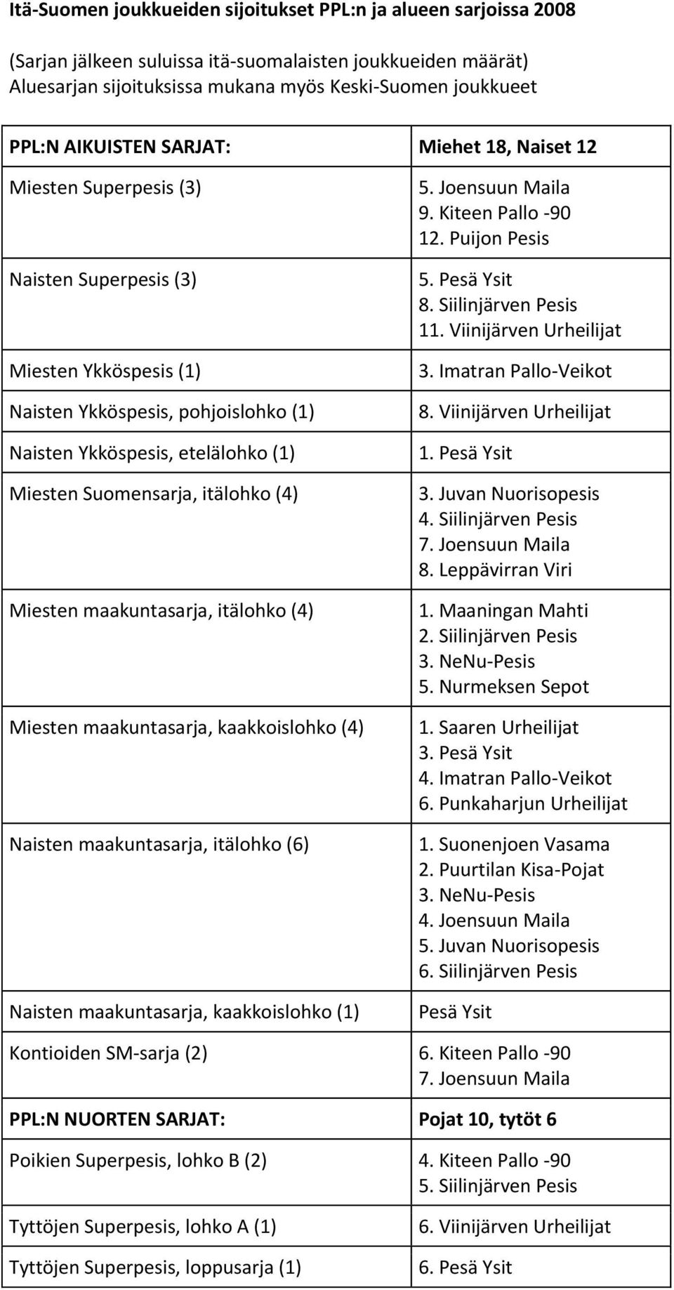 Suomensarja, itälohko (4) Miesten maakuntasarja, itälohko (4) Miesten maakuntasarja, kaakkoislohko (4) Naisten maakuntasarja, itälohko (6) Naisten maakuntasarja, kaakkoislohko (1) 5. 9. 12.