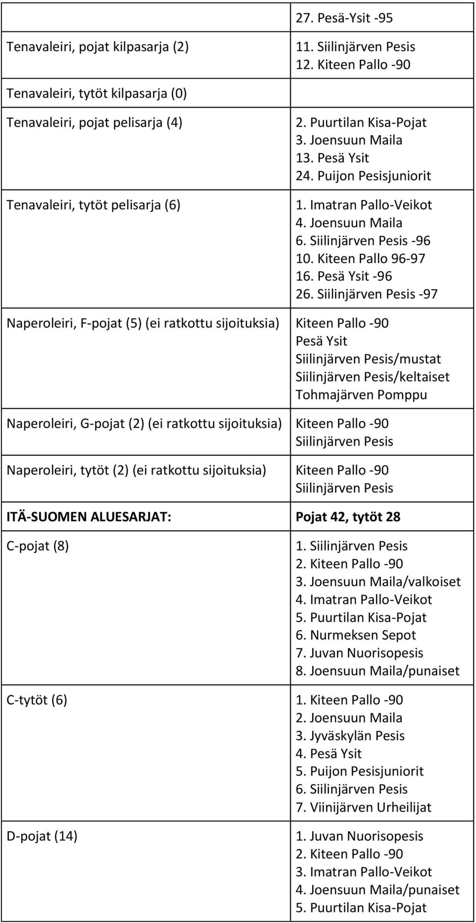 -97 Naperoleiri, F-pojat (5) (ei ratkottu sijoituksia) /mustat /keltaiset Naperoleiri, G-pojat (2) (ei ratkottu sijoituksia) Naperoleiri, tytöt (2) (ei ratkottu sijoituksia) ITÄ-SUOMEN ALUESARJAT: