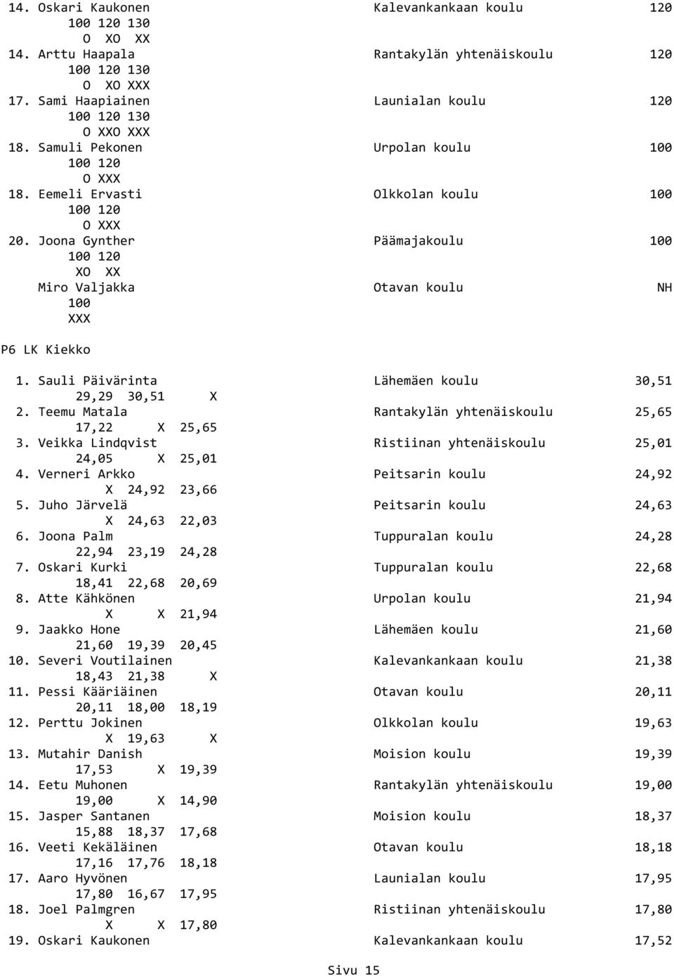 Joona Gynther Päämajakoulu 100 100 120 XO XX Miro Valjakka Otavan koulu NH 100 XXX P6 LK Kiekko 1. Sauli Päivärinta Lähemäen koulu 30,51 29,29 30,51 X 2.