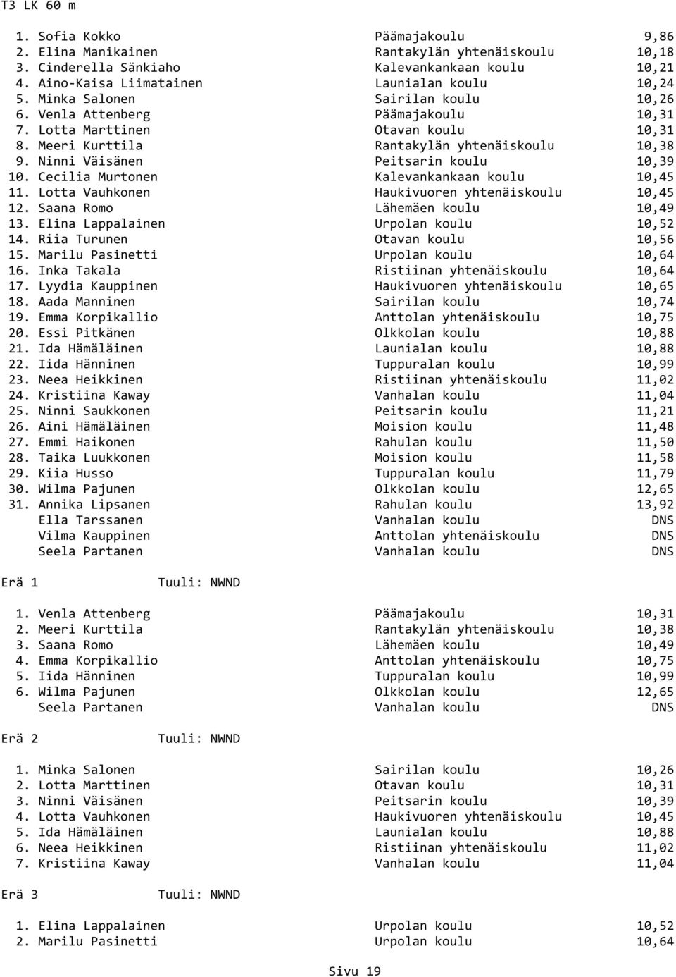 Ninni Väisänen Peitsarin koulu 10,39 10. Cecilia Murtonen Kalevankankaan koulu 10,45 11. Lotta Vauhkonen Haukivuoren yhtenäiskoulu 10,45 12. Saana Romo Lähemäen koulu 10,49 13.