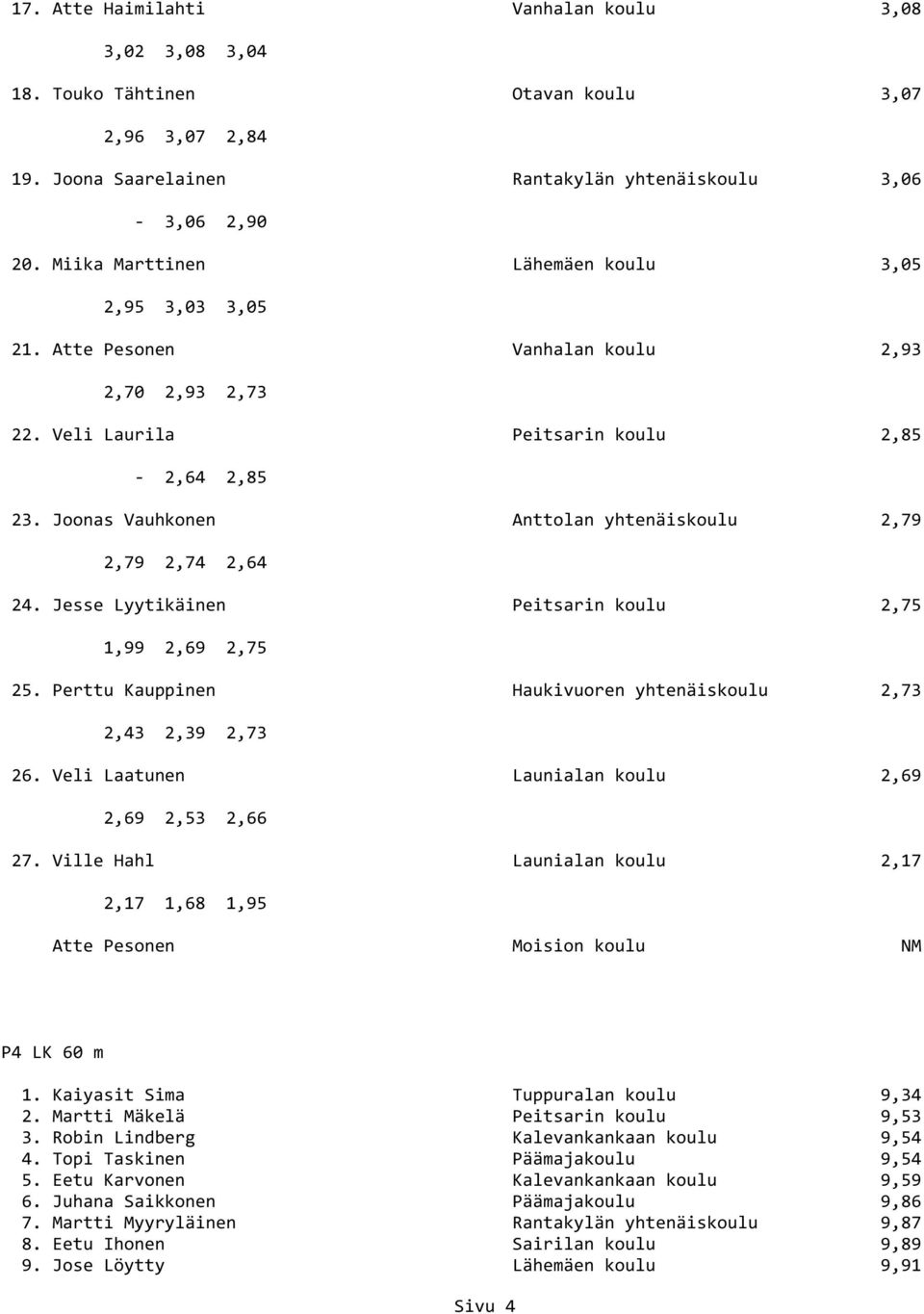 Joonas Vauhkonen Anttolan yhtenäiskoulu 2,79 2,79 2,74 2,64 24. Jesse Lyytikäinen Peitsarin koulu 2,75 1,99 2,69 2,75 25. Perttu Kauppinen Haukivuoren yhtenäiskoulu 2,73 2,43 2,39 2,73 26.