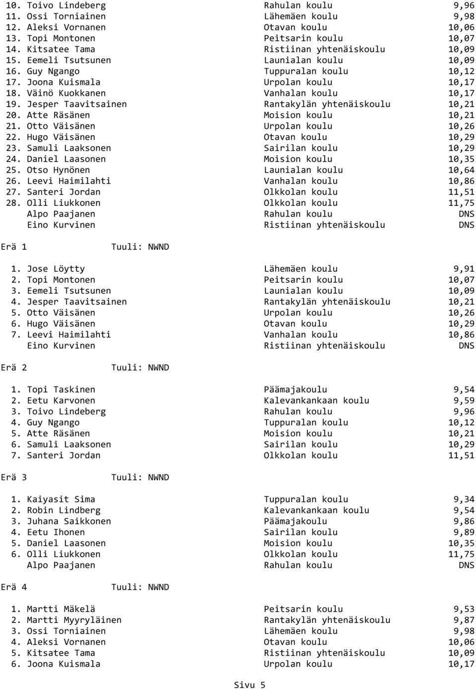 Väinö Kuokkanen Vanhalan koulu 10,17 19. Jesper Taavitsainen Rantakylän yhtenäiskoulu 10,21 20. Atte Räsänen Moision koulu 10,21 21. Otto Väisänen Urpolan koulu 10,26 22.