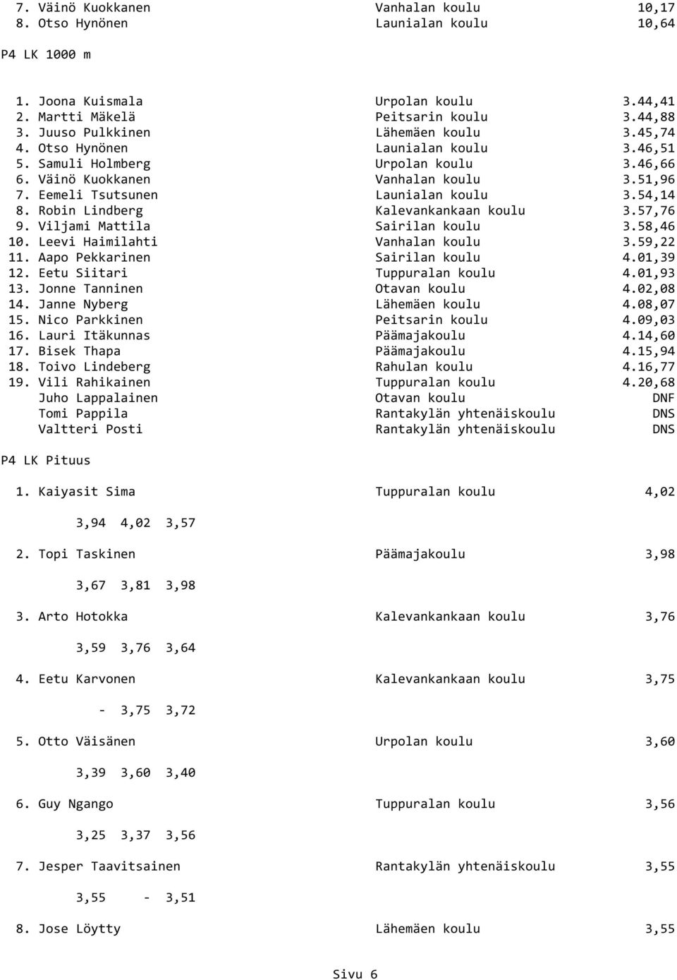 54,14 8. Robin Lindberg Kalevankankaan koulu 3.57,76 9. Viljami Mattila Sairilan koulu 3.58,46 10. Leevi Haimilahti Vanhalan koulu 3.59,22 11. Aapo Pekkarinen Sairilan koulu 4.01,39 12.