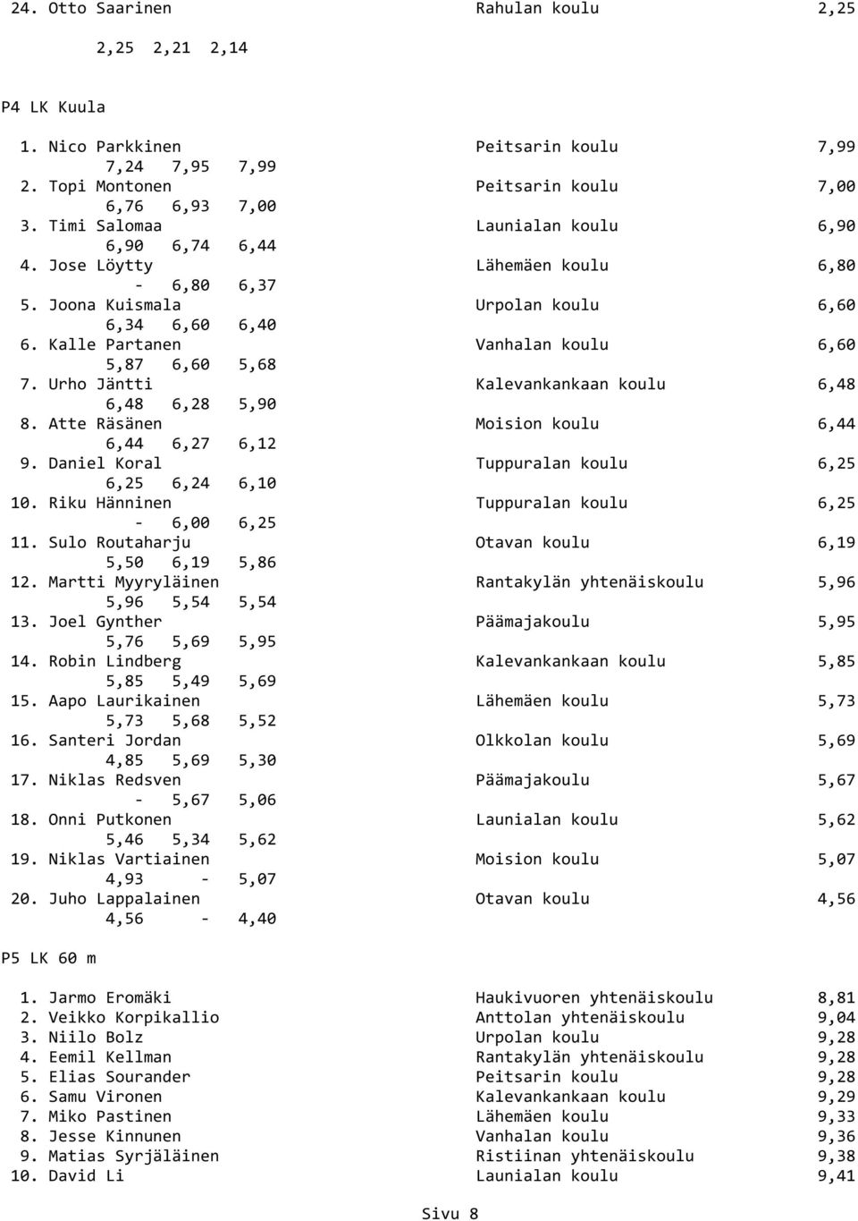 Kalle Partanen Vanhalan koulu 6,60 5,87 6,60 5,68 7. Urho Jäntti Kalevankankaan koulu 6,48 6,48 6,28 5,90 8. Atte Räsänen Moision koulu 6,44 6,44 6,27 6,12 9.