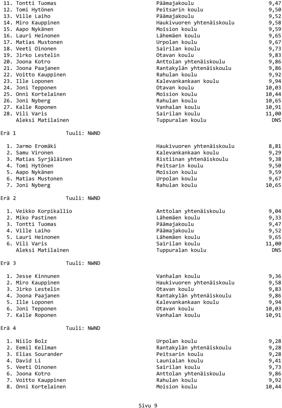 Joona Paajanen Rantakylän yhtenäiskoulu 9,86 22. Voitto Kauppinen Rahulan koulu 9,92 23. Ille Loponen Kalevankankaan koulu 9,94 24. Joni Tepponen Otavan koulu 10,03 25.
