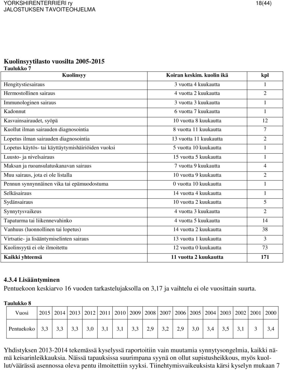 syöpä 10 vuotta 8 kuukautta 12 Kuollut ilman sairauden diagnosointia 8 vuotta 11 kuukautta 7 Lopetus ilman sairauden diagnosointia 13 vuotta 11 kuukautta 2 Lopetus käytös- tai käyttäytymishäiriöiden