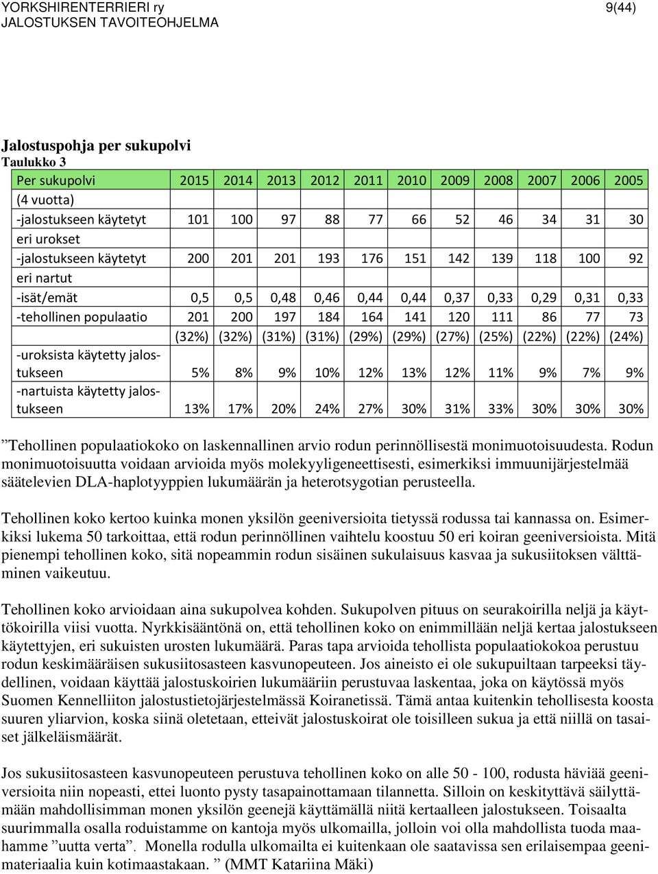 164 141 120 111 86 77 73 (32%) (32%) (31%) (31%) (29%) (29%) (27%) (25%) (22%) (22%) (24%) -uroksista käytetty jalostukseen 5% 8% 9% 10% 12% 13% 12% 11% 9% 7% 9% -nartuista käytetty jalostukseen 13%