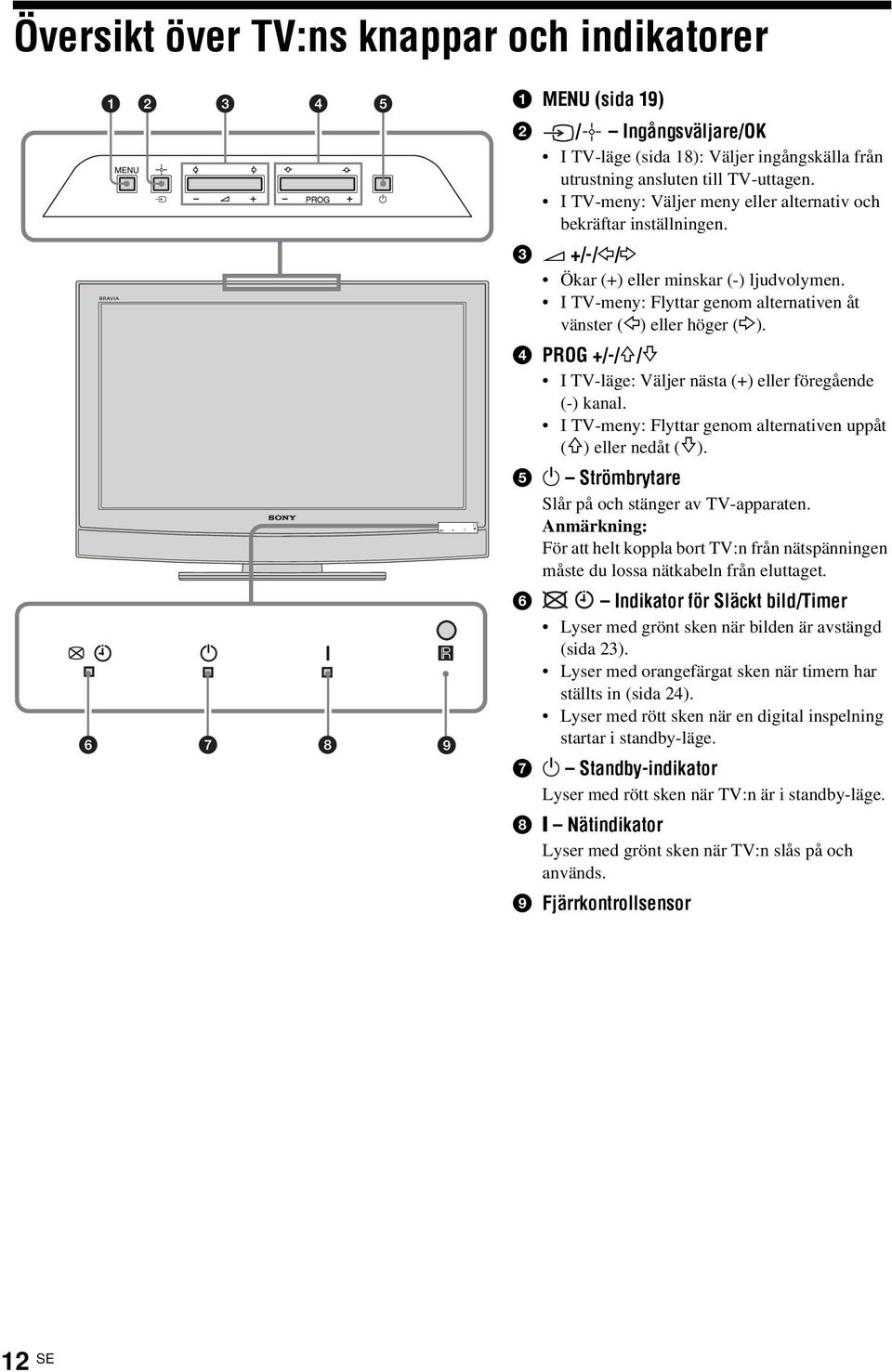 4 PROG +/-/F/f I TV-läge: Väljer nästa (+) eller föregående (-) kanal. I TV-meny: Flyttar genom alternativen uppåt (F) eller nedåt (f). 5 1 Strömbrytare Slår på och stänger av TV-apparaten.