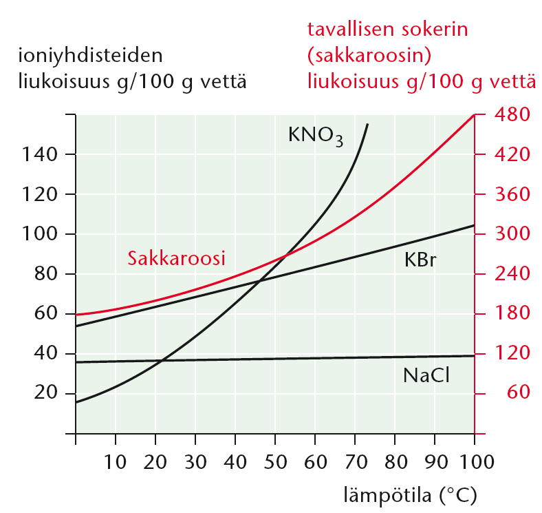 MISTÄ TEKIJÖISTÄ LIUKOISUUS RIIPPUU? 1. Liukoisuus riippuu liuottimen ja liukenevan aineen poolisuudesta. Similia similibus solventum! Eli samanlainen liuottaa samanlaista!